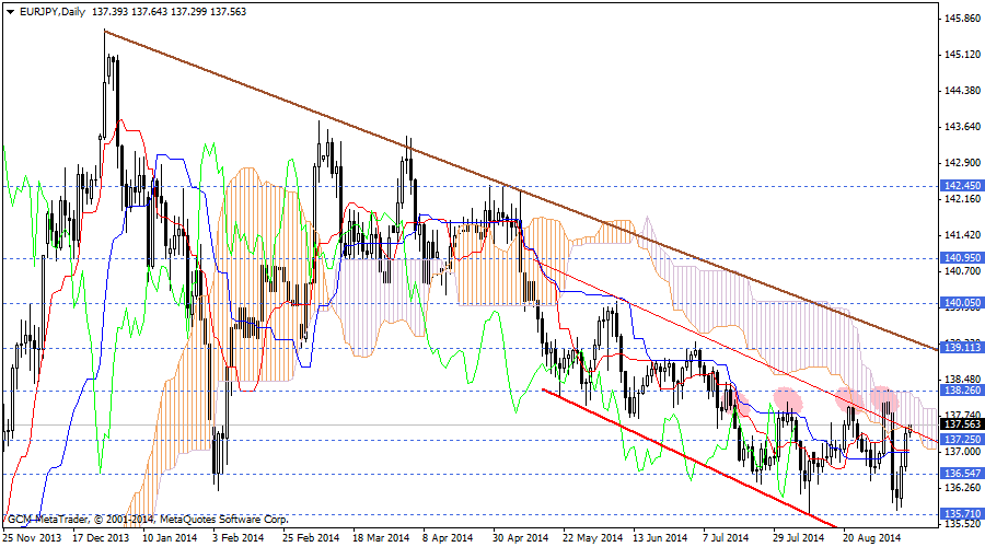 eurjpy
