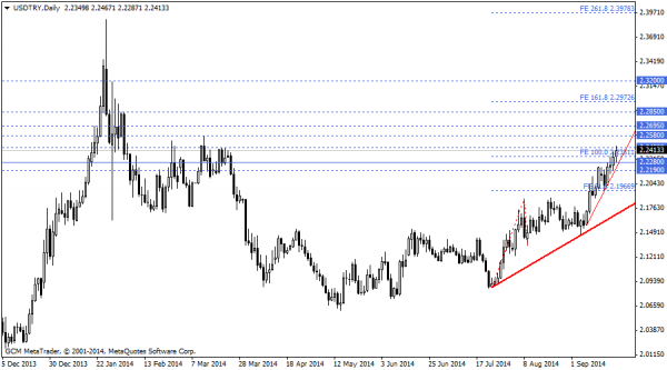 usdtry