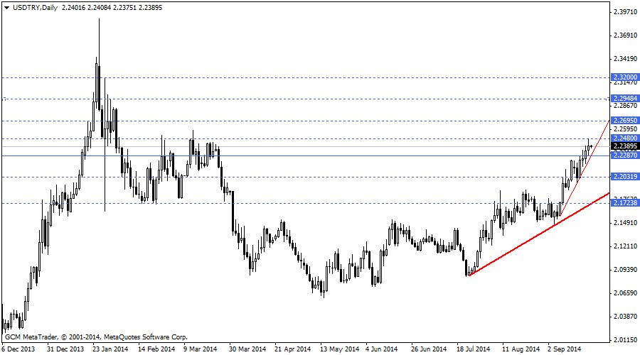 usdtry