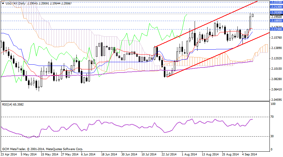 usdtry