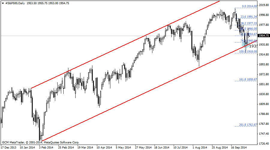 #S&P500Daily