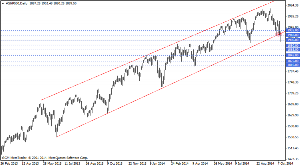 #S&P500Daily