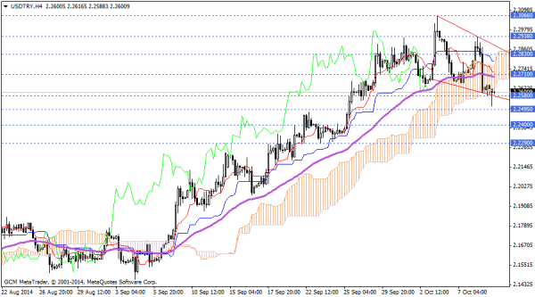 usdtry