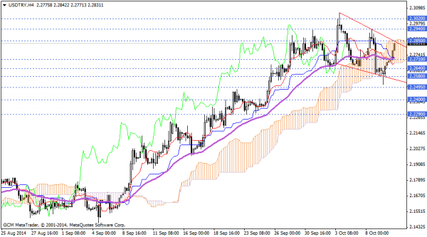 usdtry