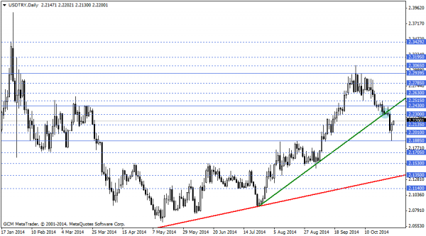 usdtry
