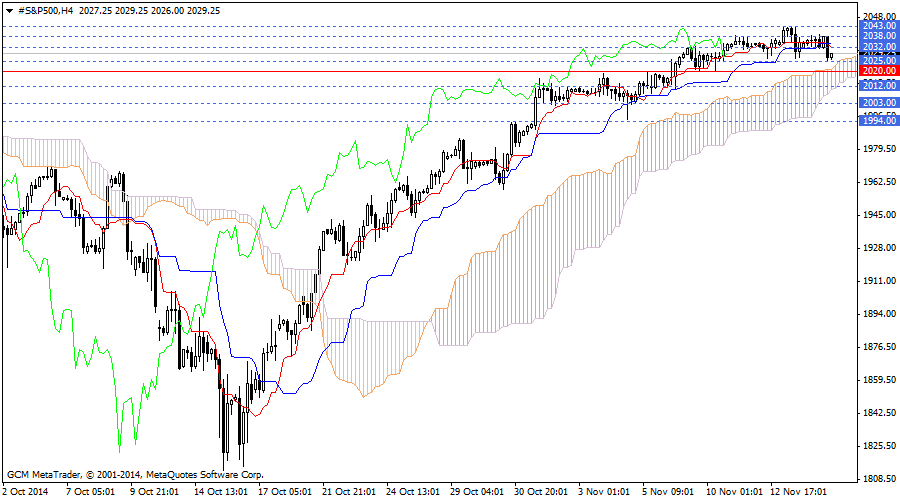 #S&P500H4