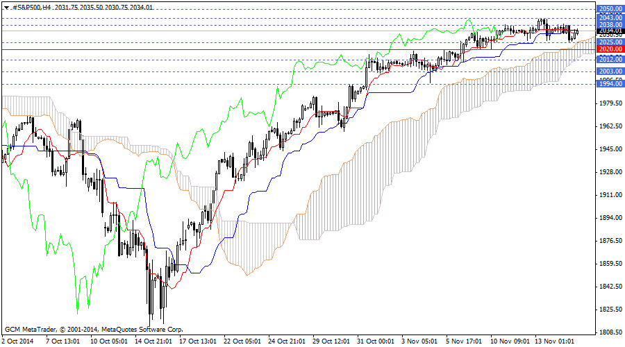 #S&P500H4