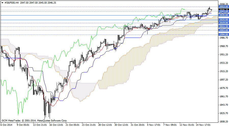 #S&P500H4
