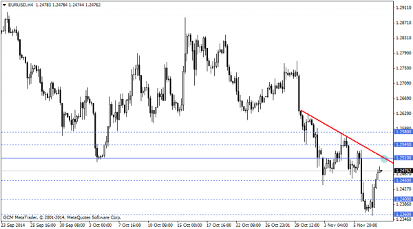 eurusd