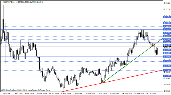 usdtry