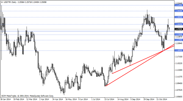 usdtry