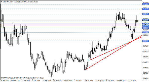 usdtry