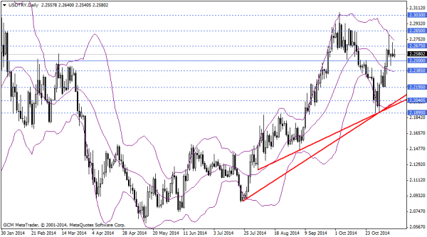 usdtry