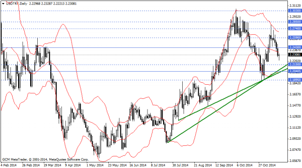 usdtry
