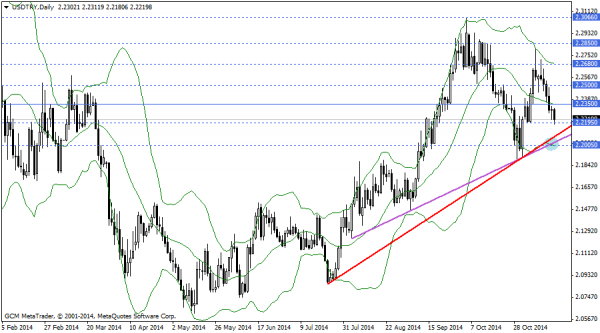 usdtry