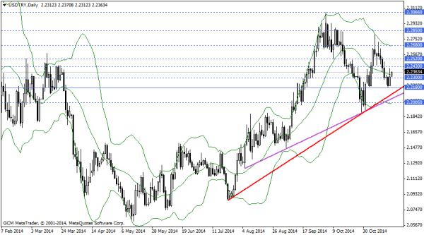 usdtry