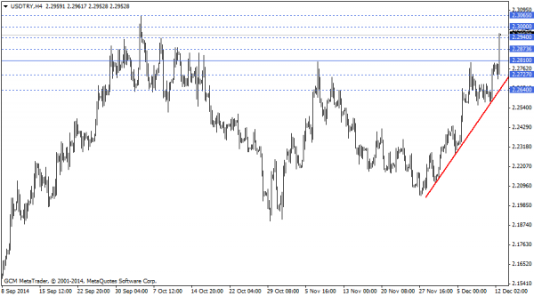 USDTRY