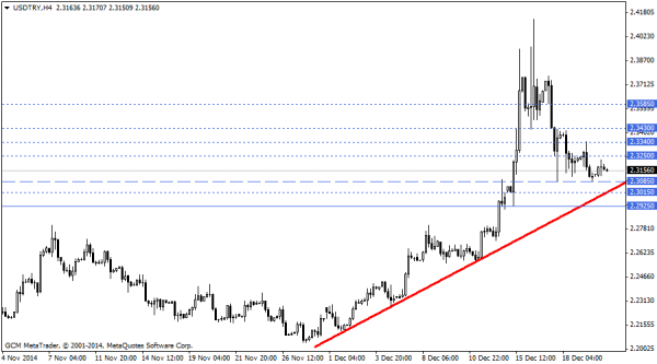 USDTRY