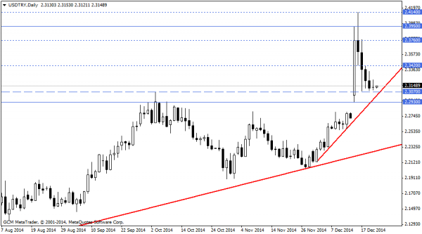 USDTRY