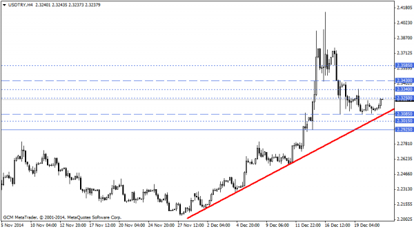USDTRY