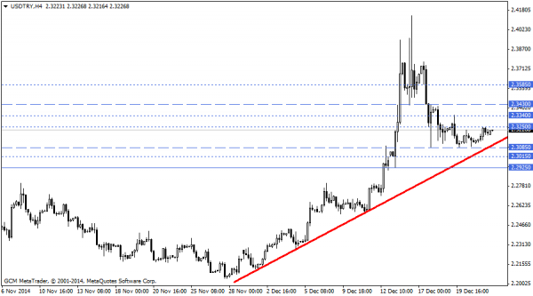 USDTRY