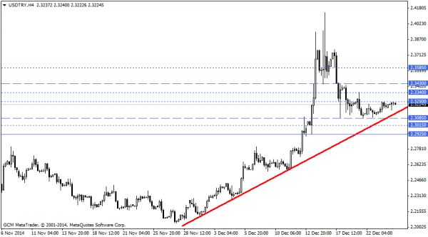 USDTRY