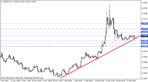 USDTRY