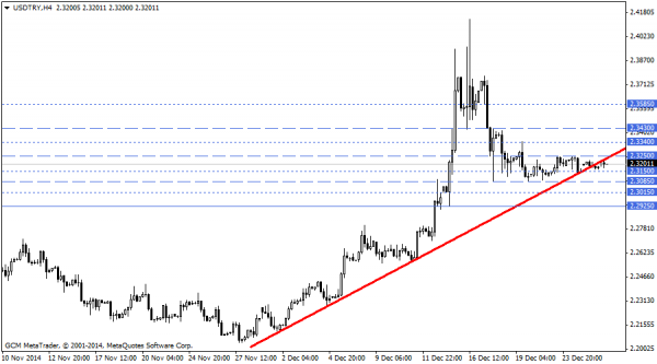 USDTRY