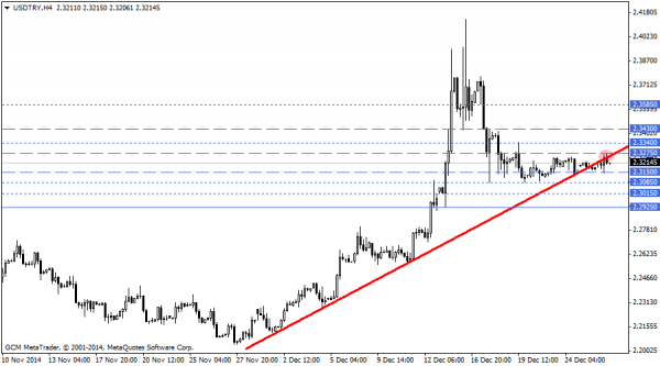 USDTRY