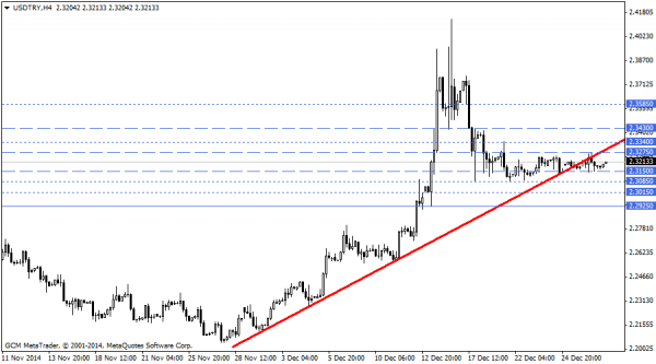 USDTRY