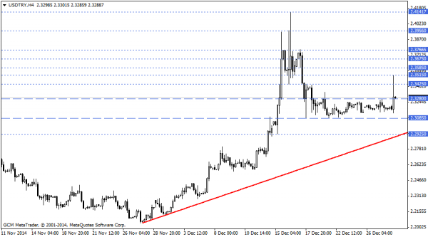 USDTRY