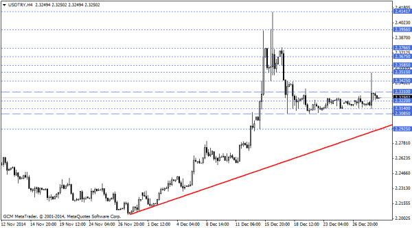 USDTRY