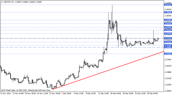 USDTRY