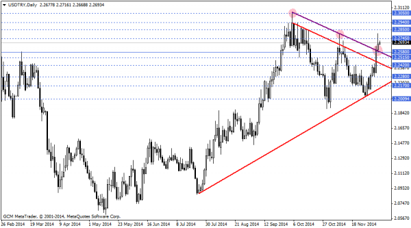 USDTRY