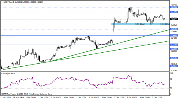 USDTRY