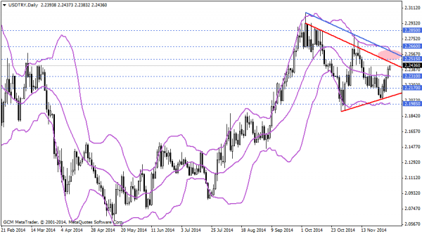 USDTRYDaily
