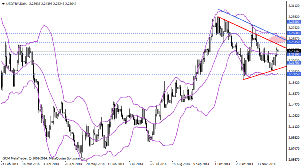 USDTRYDaily