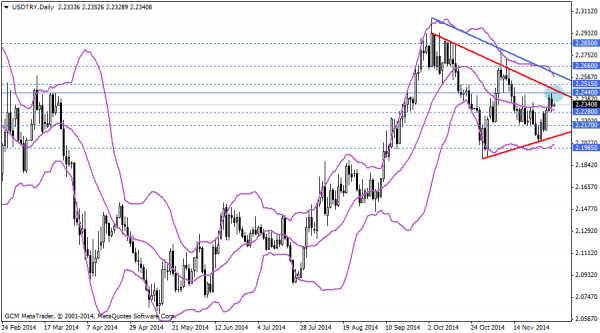 USDTRYDaily