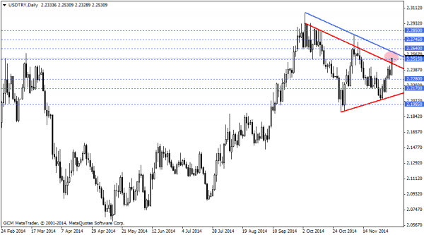 USDTRYDaily