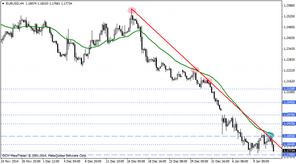 EURUSD