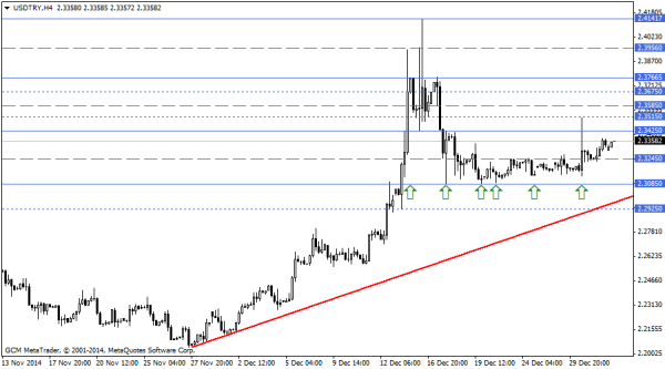 USDTRY