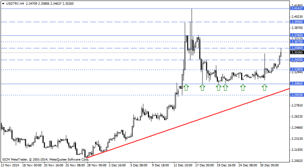 USDTRY