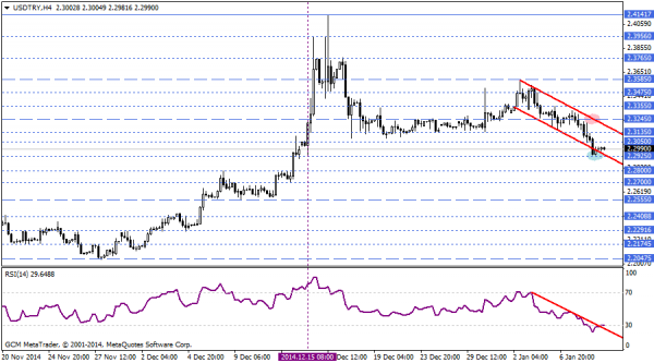 USDTRY