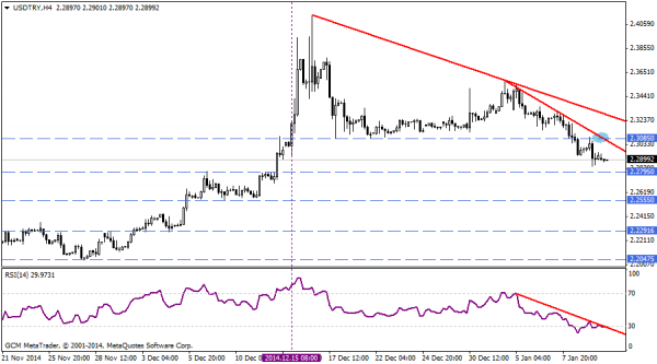USDTRY