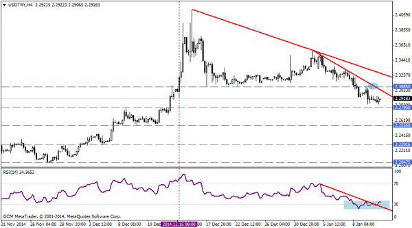 USDTRY
