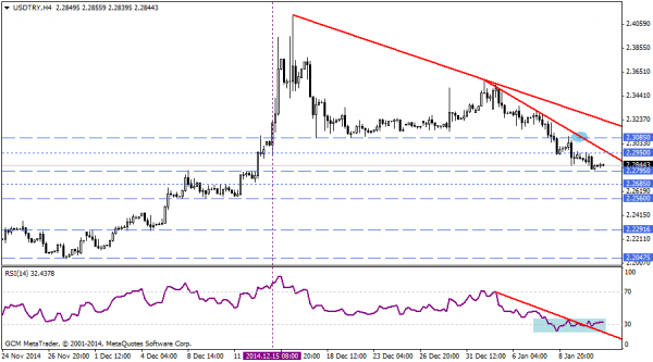 USDTRY
