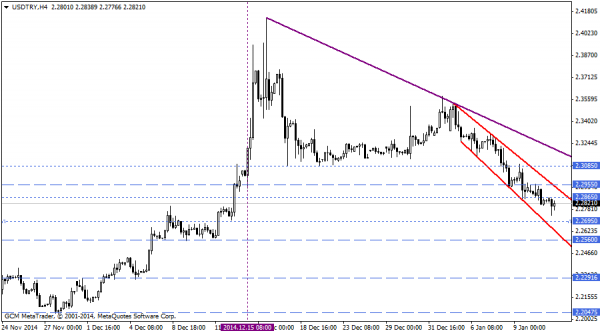 USDTRY