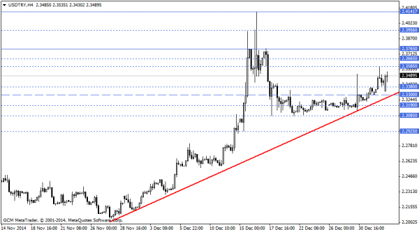 USDTRY