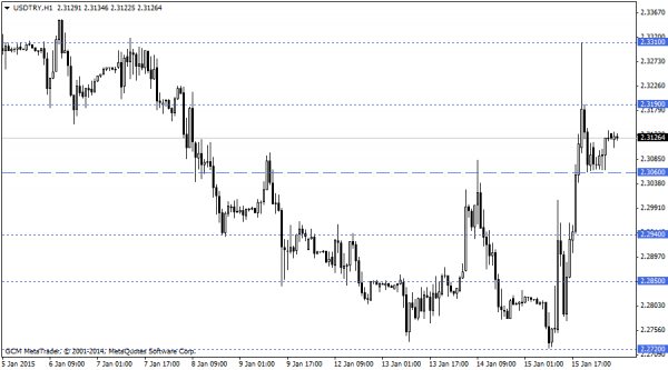 USDTRY