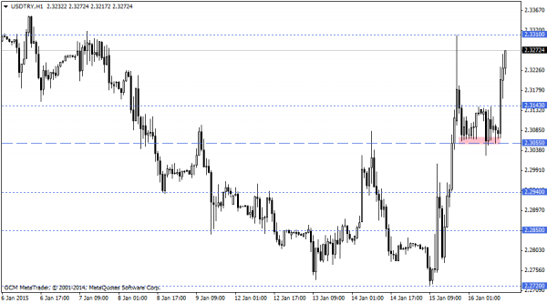 USDTRY